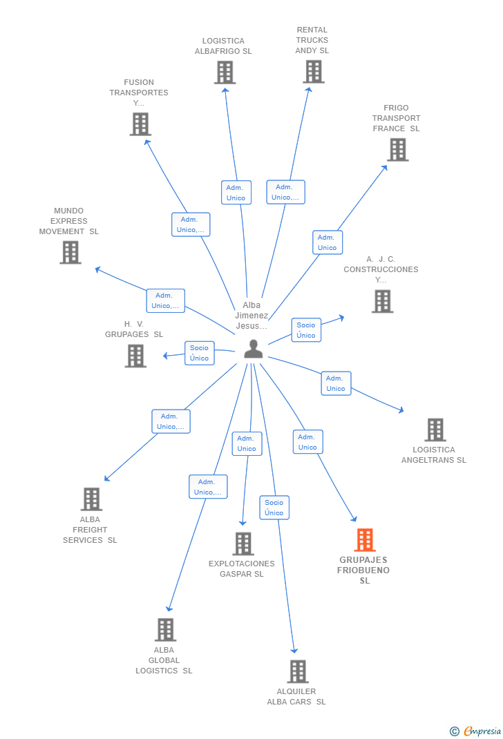 Vinculaciones societarias de GRUPAJES FRIOBUENO SL