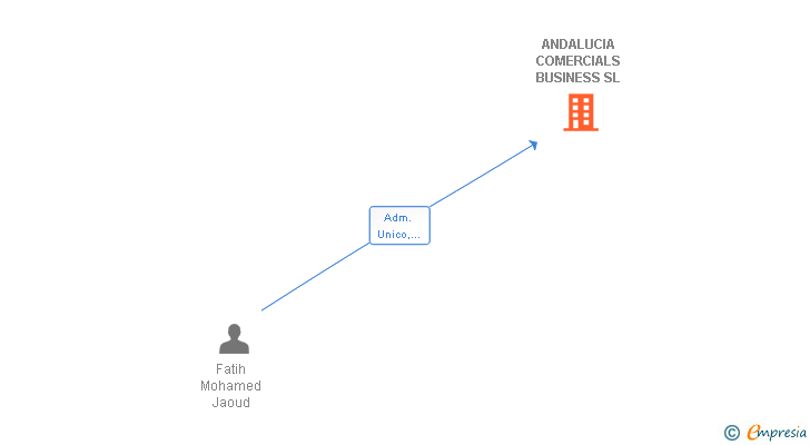 Vinculaciones societarias de ANDALUCIA COMERCIALS BUSINESS SL