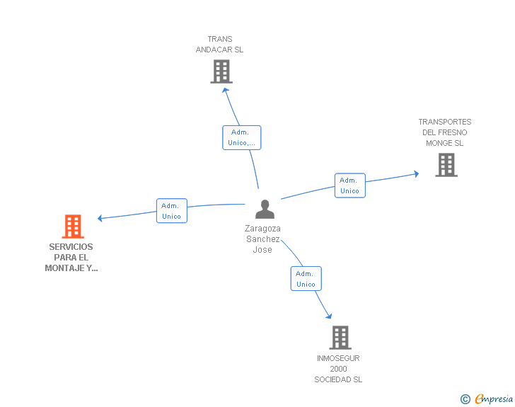 Vinculaciones societarias de SERVICIOS PARA EL MONTAJE Y DESARROLLO DE INSTALACIONES SL