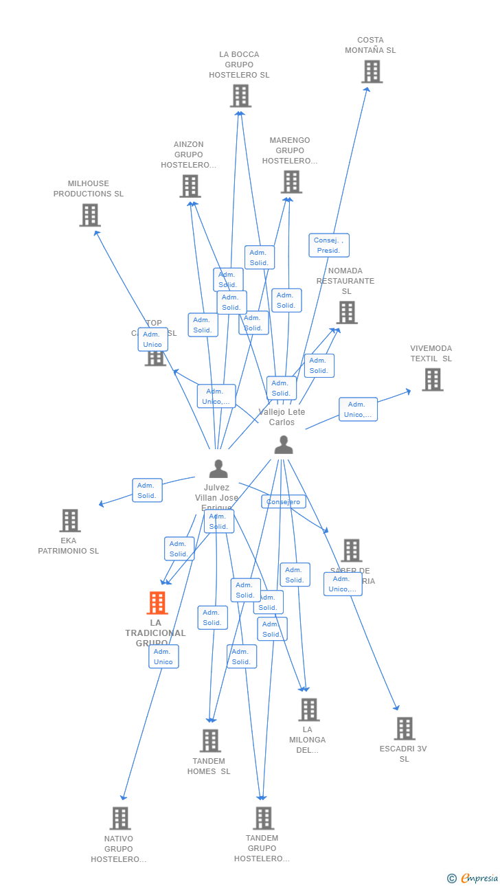 Vinculaciones societarias de LA TRADICIONAL GRUPO HOSTELERO SL