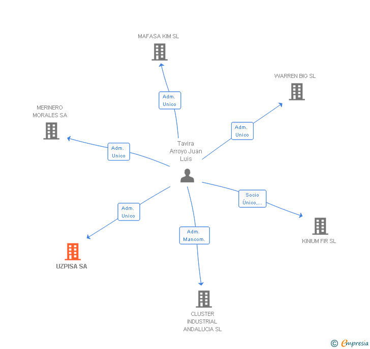 Vinculaciones societarias de UZPISA SA
