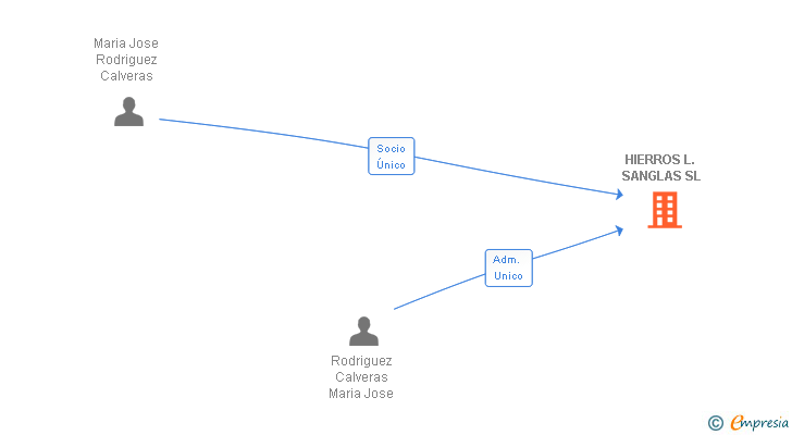 Vinculaciones societarias de SERVIMA RECOVER SL