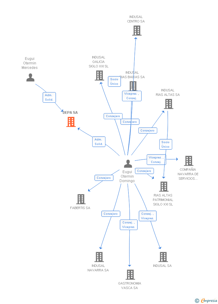 Vinculaciones societarias de DEPA SA