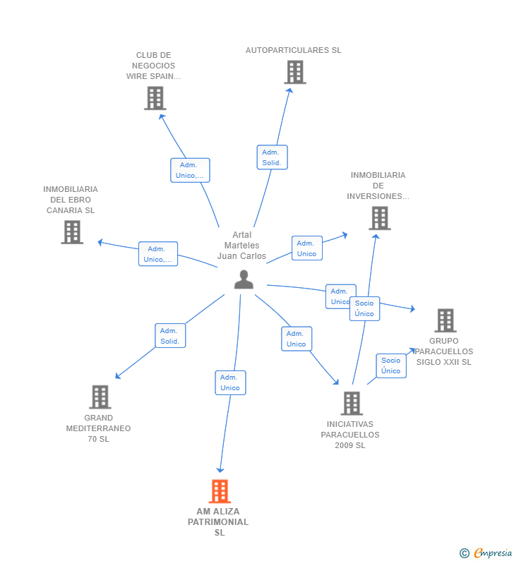 Vinculaciones societarias de AM ALIZA PATRIMONIAL SL