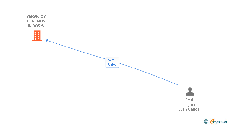 Vinculaciones societarias de SERVICIOS CANARIOS UNIDOS SL