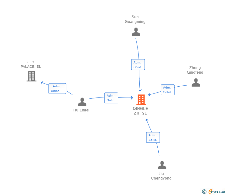 Vinculaciones societarias de QINGLE ZH SL
