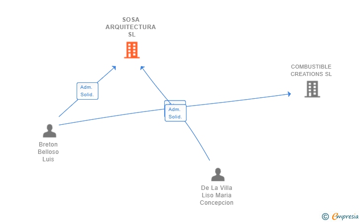 Vinculaciones societarias de SOSA ARQUITECTURA SL