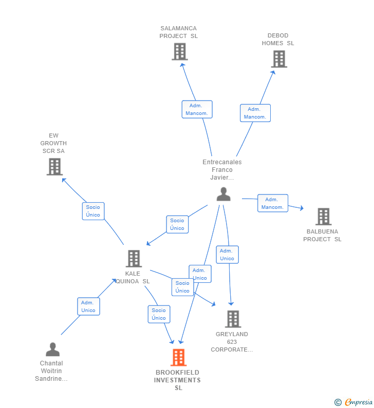 Vinculaciones societarias de BROOKFIELD INVESTMENTS SL