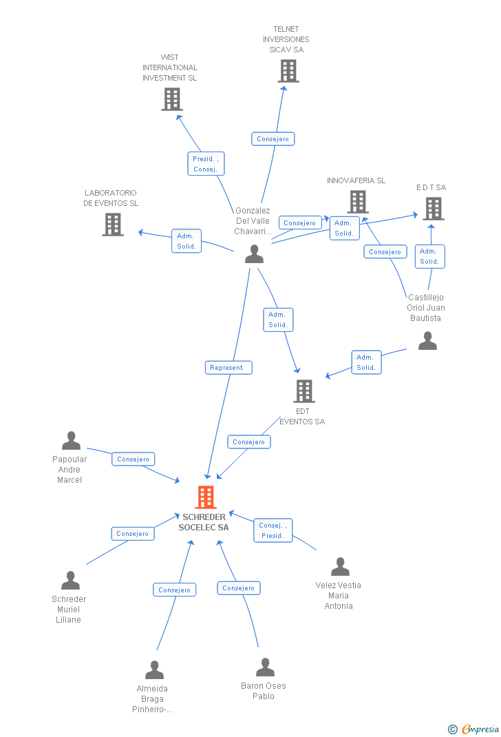 Vinculaciones societarias de SCHREDER SOCELEC SA