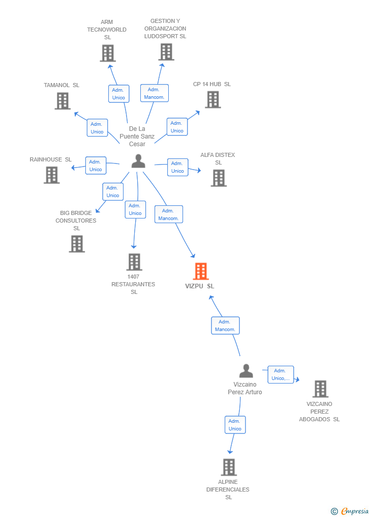 Vinculaciones societarias de VIZPU SL