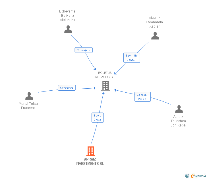Vinculaciones societarias de APRAIZ INVESTMENTS SL