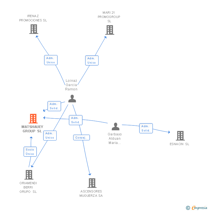 Vinculaciones societarias de MATSHAUEY GROUP SL