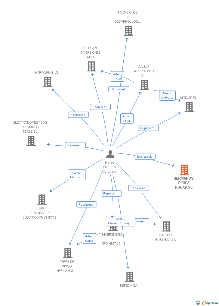Vinculaciones societarias de HERMANOS PEREZ HOGAR SL