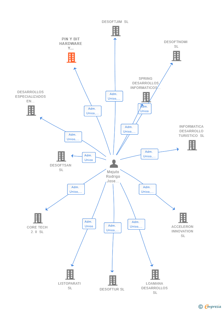 Vinculaciones societarias de PIN Y BIT HARDWARE Y SOFTWARE SL