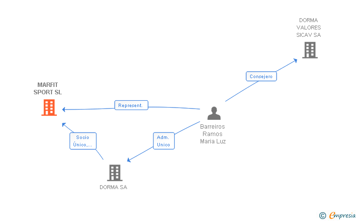 Vinculaciones societarias de MARFIT SPORT SL