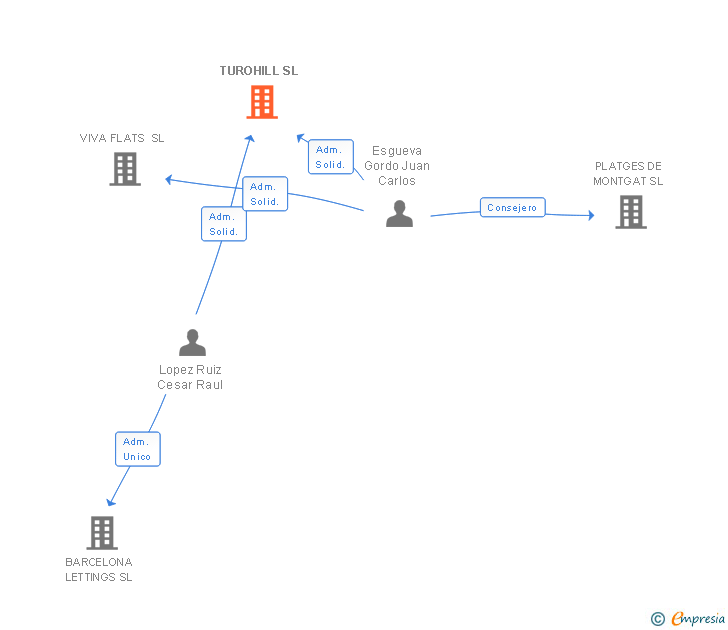 Vinculaciones societarias de TUROHILL SL