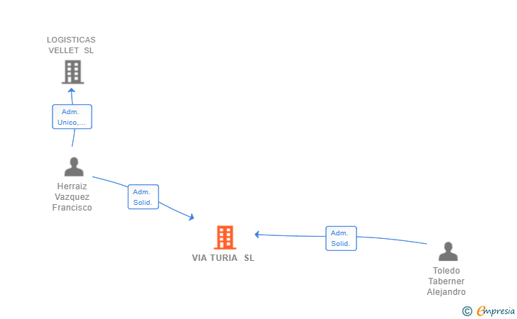 Vinculaciones societarias de VIA TURIA SL