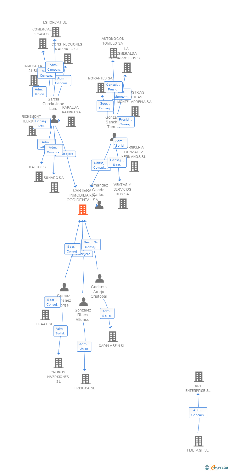 Vinculaciones societarias de CARTERA INMOBILIARIA OCCIDENTAL SA