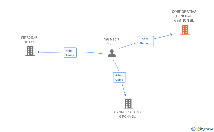 Vinculaciones societarias de CORPORATIVA GENERAL GESTION SL