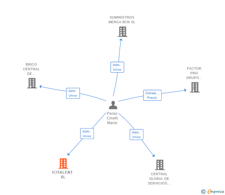 Vinculaciones societarias de ICITALENT SL (EXTINGUIDA)