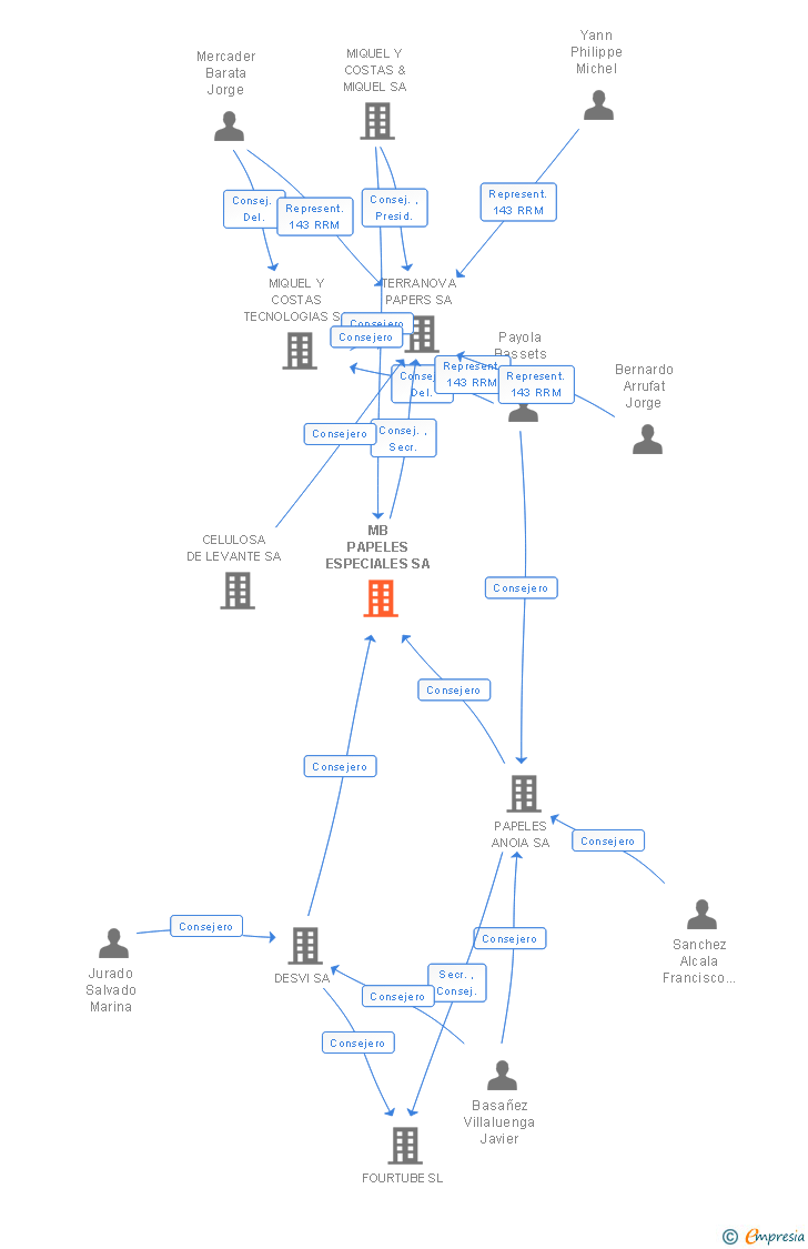 Vinculaciones societarias de MB PAPELES ESPECIALES SA
