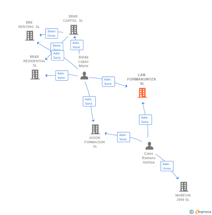 Vinculaciones societarias de LAN FORMAKUNTZA SL