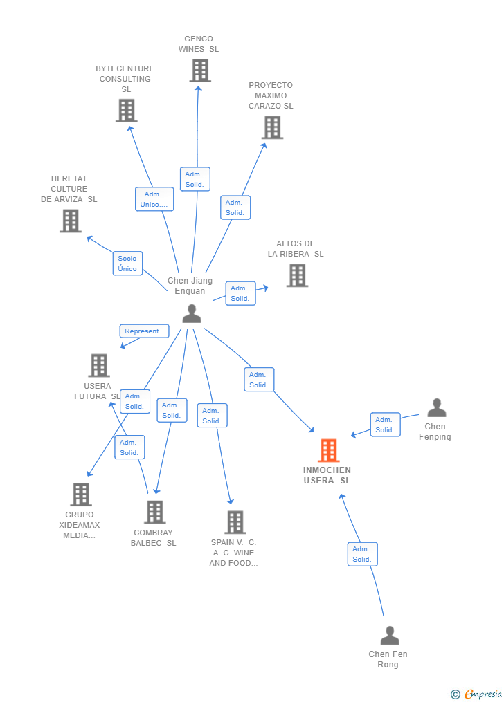 Vinculaciones societarias de INMOCHEN USERA SL