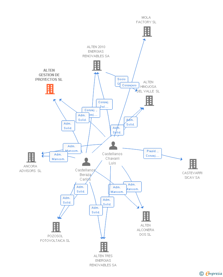Vinculaciones societarias de ALTEN GESTION DE PROYECTOS SL