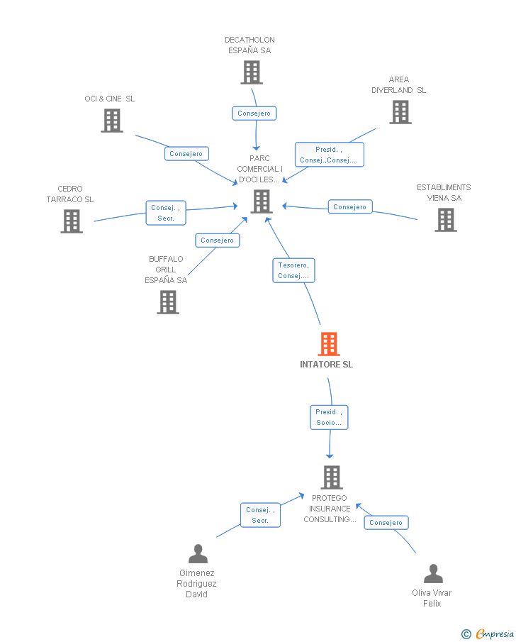 Vinculaciones societarias de INTATORE SL