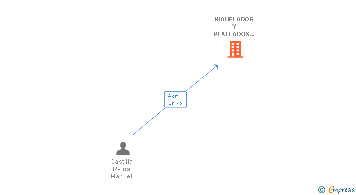 Vinculaciones societarias de NIQUELADOS Y PLATEADOS ANDALUCES SL