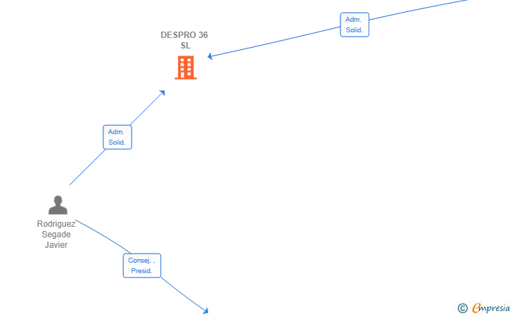 Vinculaciones societarias de DESPRO 36 SL