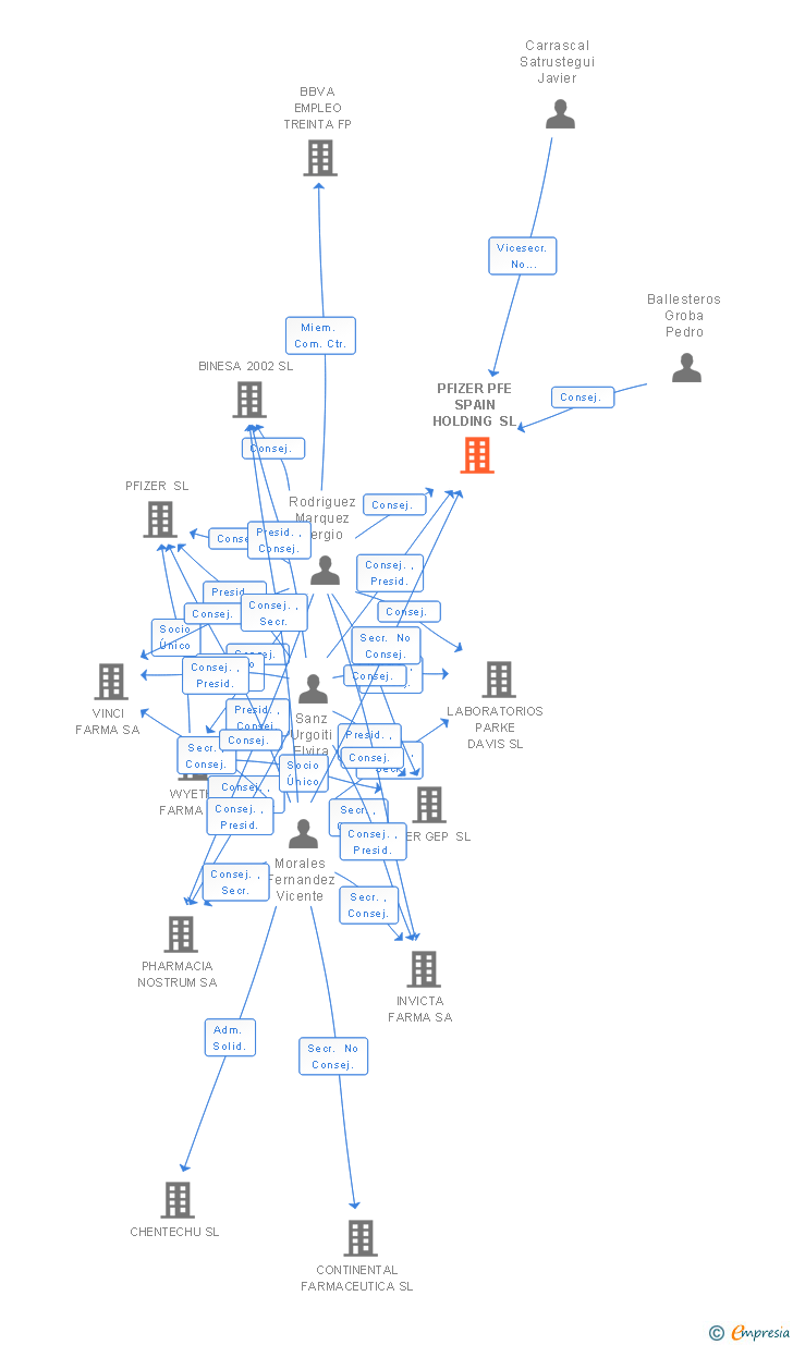 Vinculaciones societarias de PFIZER PFE SPAIN HOLDING SL
