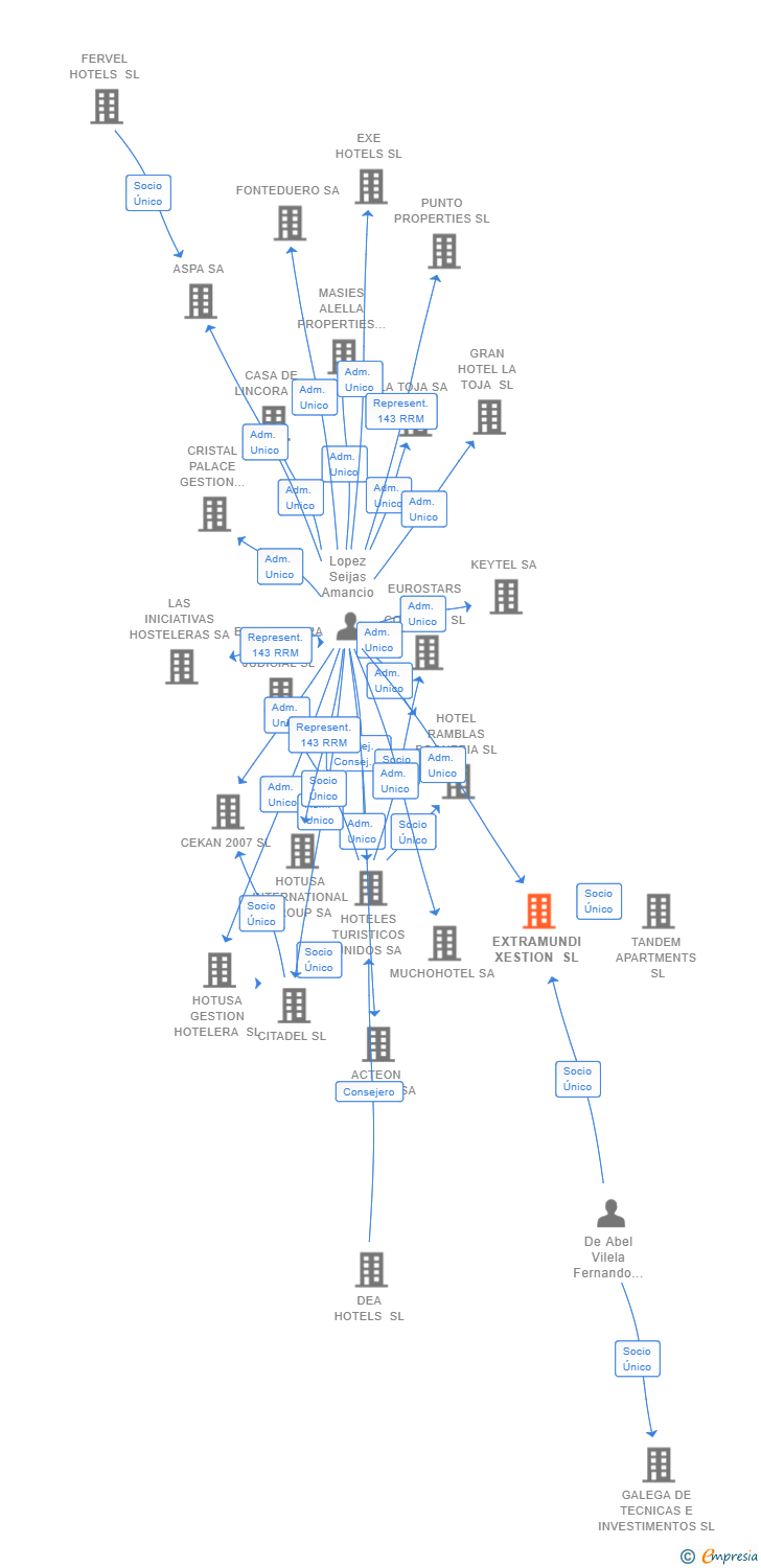Vinculaciones societarias de EXTRAMUNDI XESTION SL