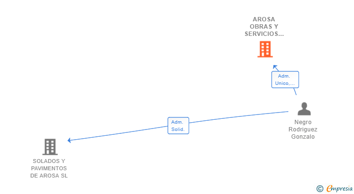 Vinculaciones societarias de AROSA OBRAS Y SERVICIOS TECNICOS SL