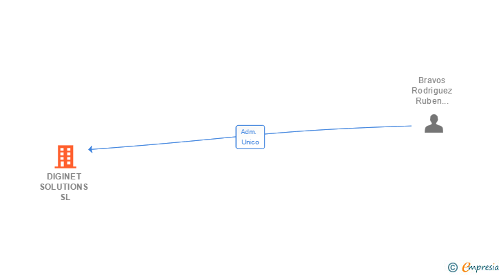 Vinculaciones societarias de DIGINET SOLUTIONS SL
