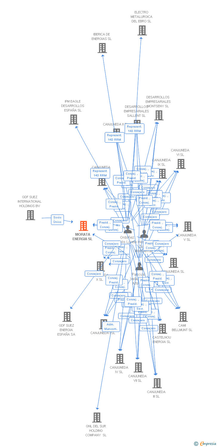 Vinculaciones societarias de MORATA ENERGIA SL