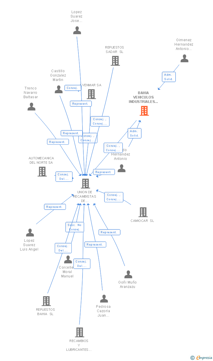 Vinculaciones societarias de BAHIA VEHICULOS INDUSTRIALES SL