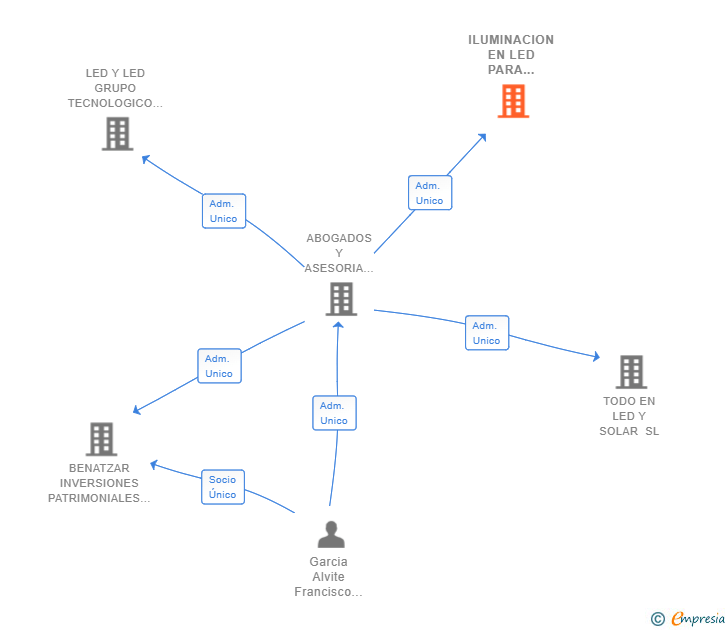Vinculaciones societarias de ILUMINACION EN LED PARA PROFESIONALES SL