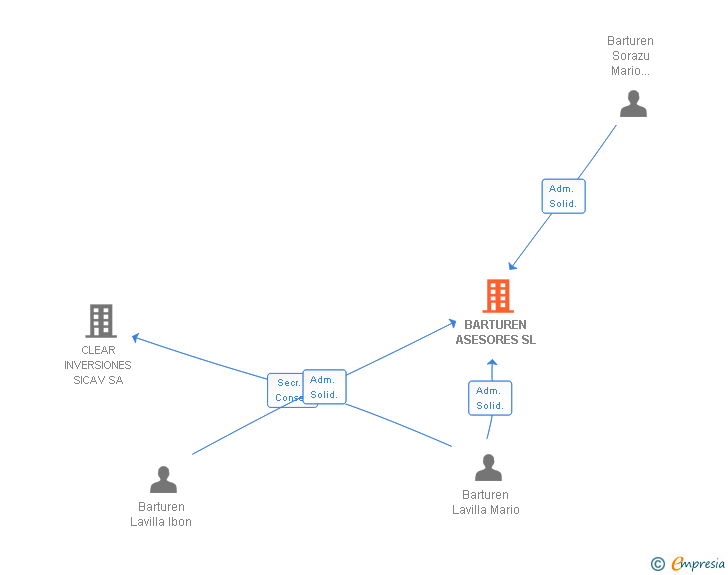 Vinculaciones societarias de BARTUREN ASESORES SL