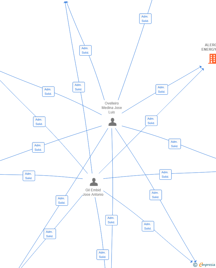 Vinculaciones societarias de ALERCE ENERGY SL