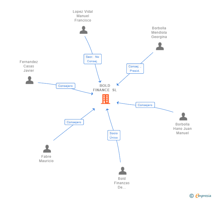 Vinculaciones societarias de BOLD FINANCE SL