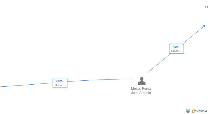 Vinculaciones societarias de PIXEL FUTURE SL