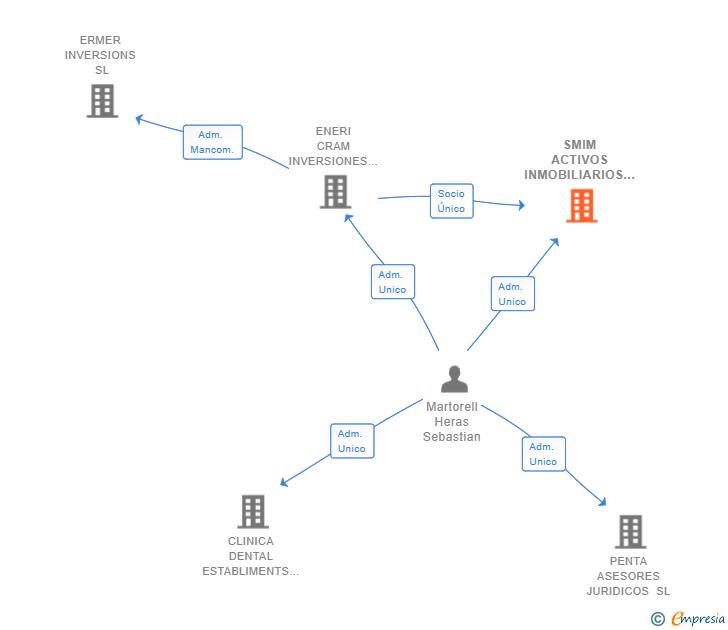 Vinculaciones societarias de SMIM ACTIVOS INMOBILIARIOS SL