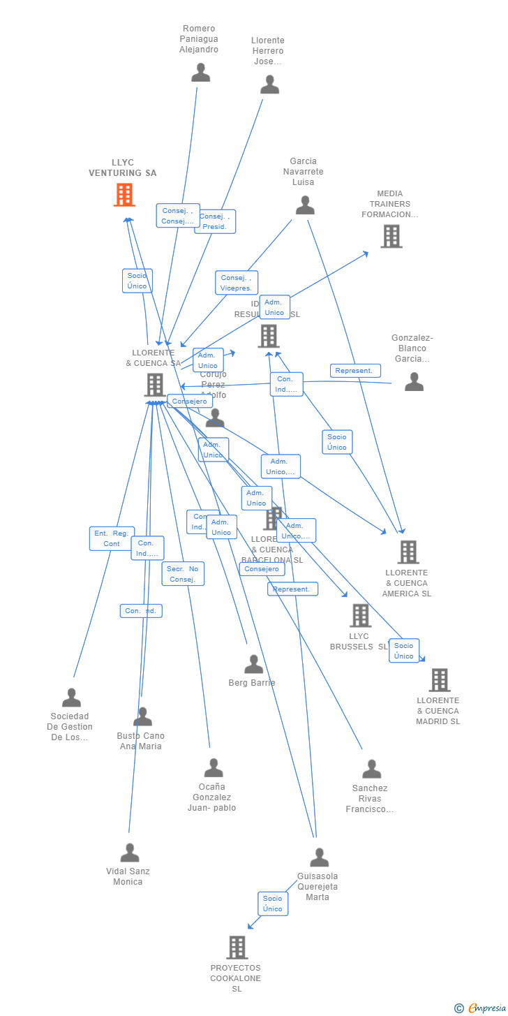 Vinculaciones societarias de LLYC VENTURING SA