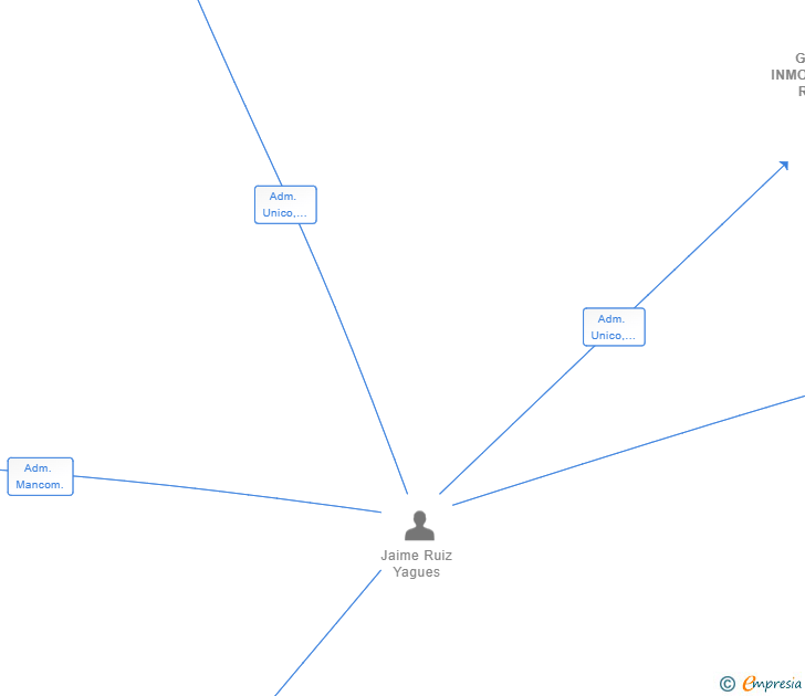 Vinculaciones societarias de GRUPO INMOBILIARIO RUIZ YAGUES SL