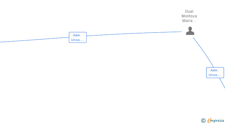 Vinculaciones societarias de DISEÑOS TEXTILES DEL NORTE SL
