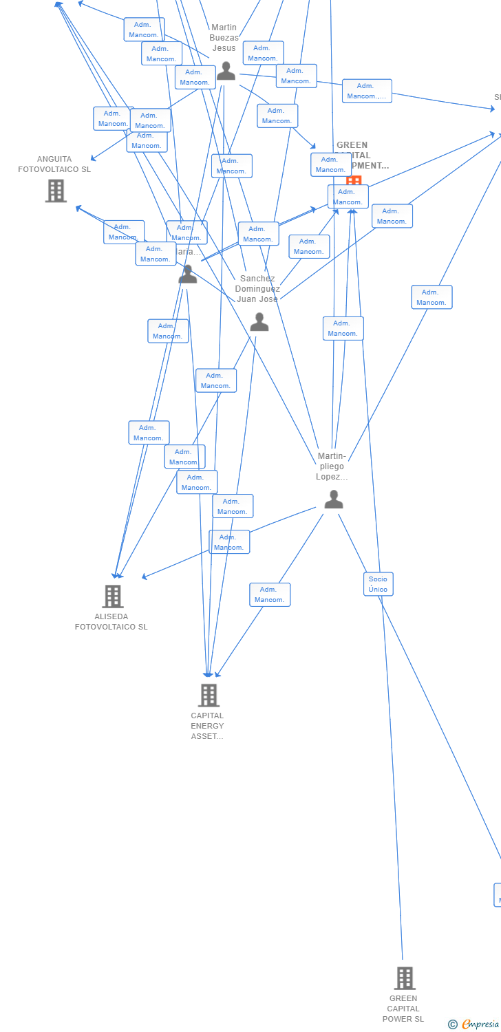 Vinculaciones societarias de GREEN CAPITAL DEVELOPMENT 162 SL