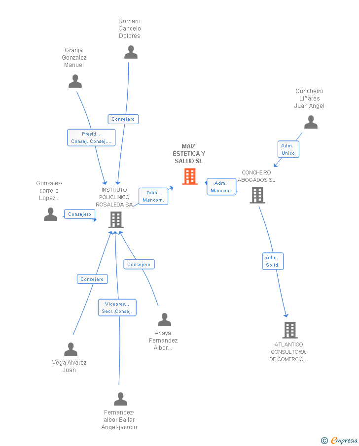 Vinculaciones societarias de MAIZ ESTETICA Y SALUD SL