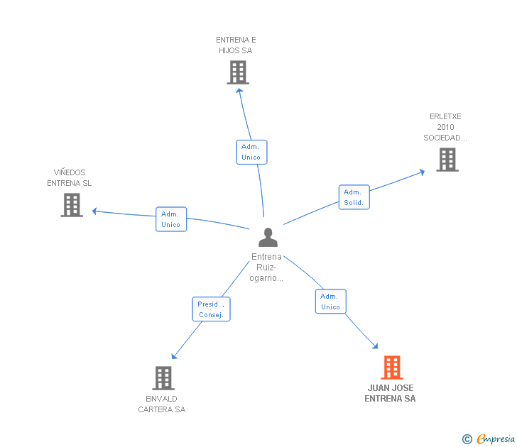 Vinculaciones societarias de JUAN JOSE ENTRENA SA