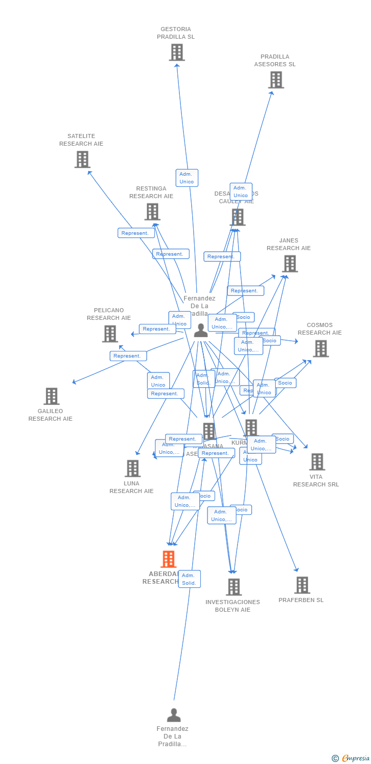 Vinculaciones societarias de ABERDARE RESEARCH AIE